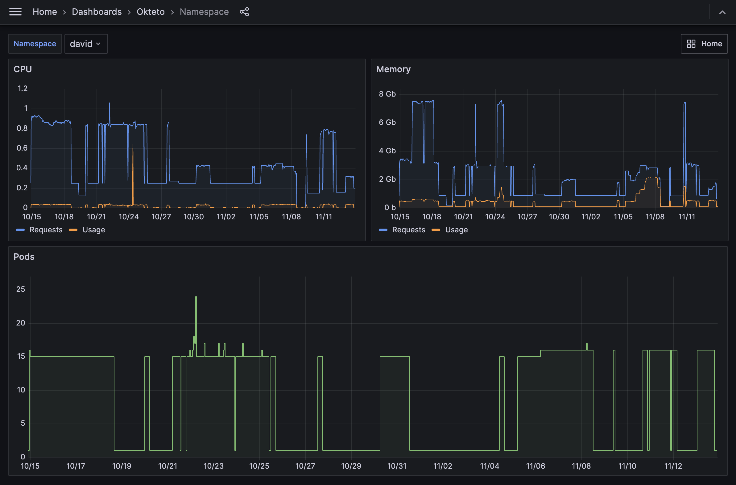 Okteto Namespace Insights Dashboard